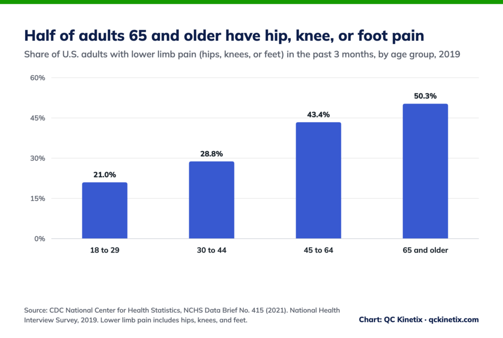 Bar chart: 50.3% of U.S. adults 65 and older had hip, knee, or foot pain in 2019, compared with 21.0% of adults 18 to 29, CDC.
