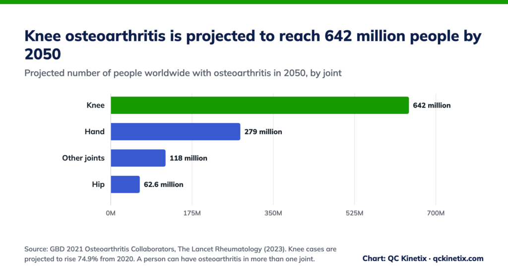 Bar chart: 642 million people are projected to have knee osteoarthritis by 2050, more than hand (279 million), other joints (118 million), and hip (62.6 million).