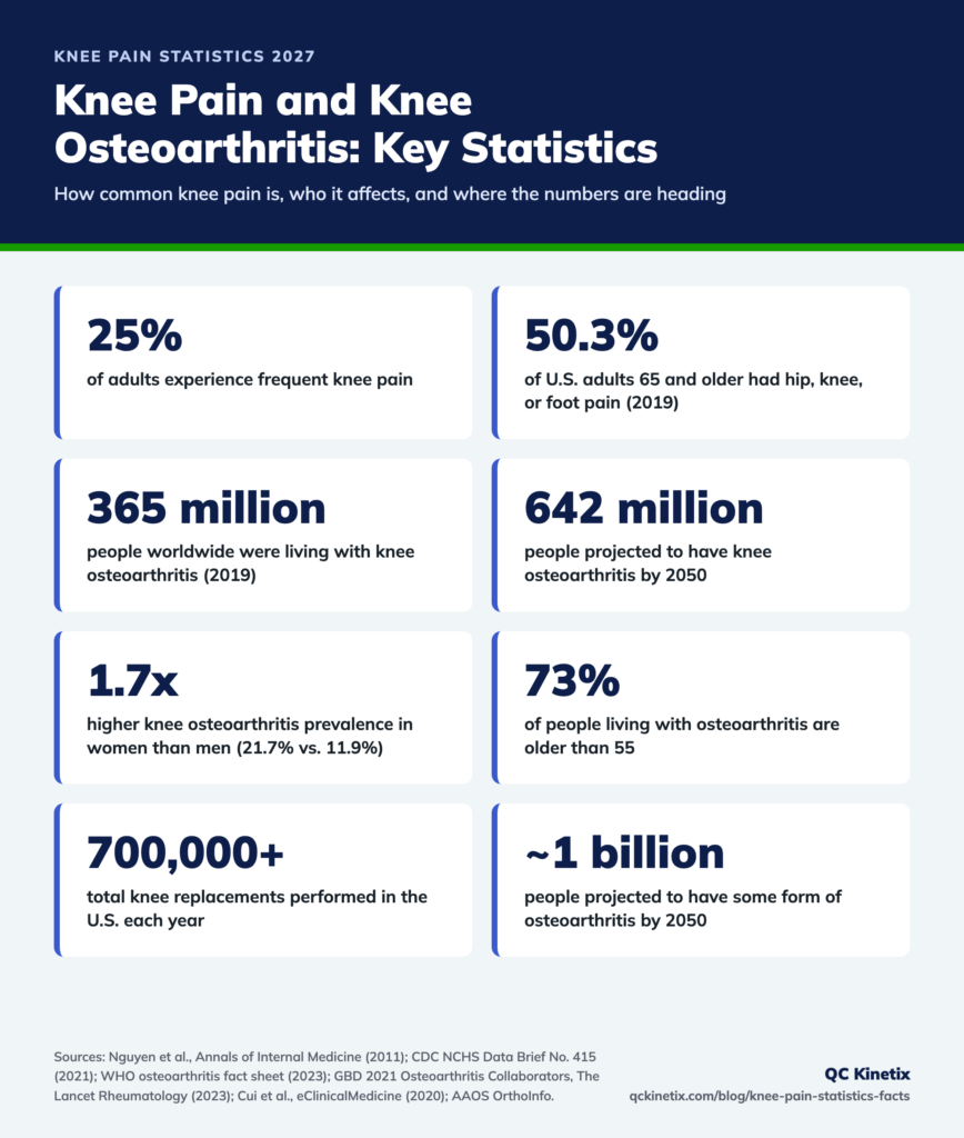 Infographic of key knee pain statistics: about 25% of adults have frequent knee pain, and 642 million people are projected to have knee osteoarthritis by 2050.