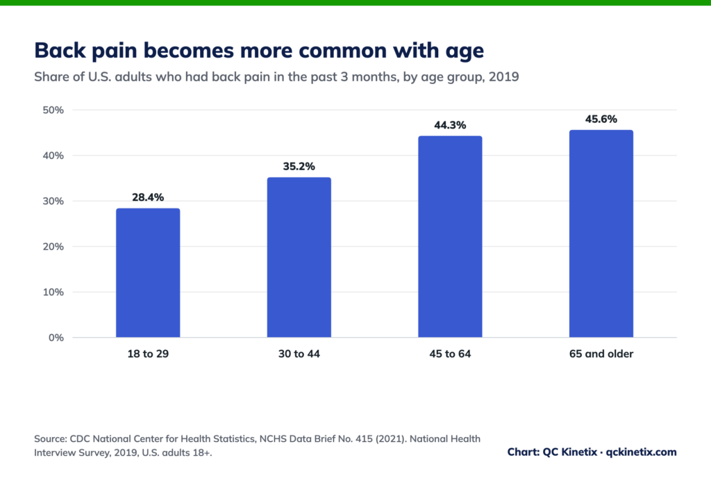 Bar chart: 45.6% of U.S. adults 65 and older had back pain in the past 3 months in 2019, compared with 28.4% of adults 18 to 29, CDC.