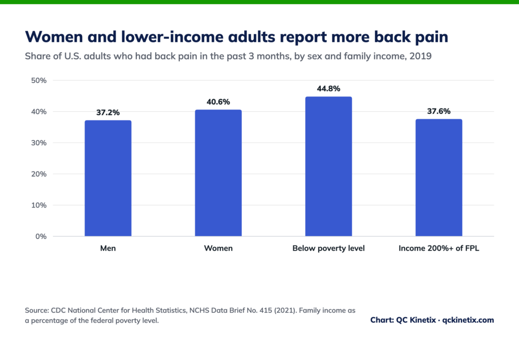 Bar chart: 40.6% of U.S. women and 37.2% of men had back pain in 2019; 44.8% of adults below the poverty level had back pain, CDC.