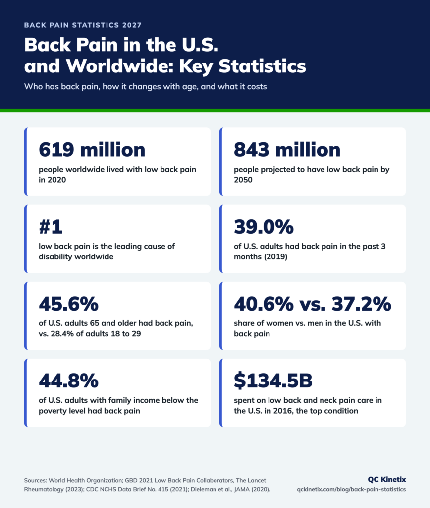 Infographic of key back pain statistics: 619 million people had low back pain worldwide in 2020, and 39.0% of U.S. adults had back pain in the past 3 months in 2019.