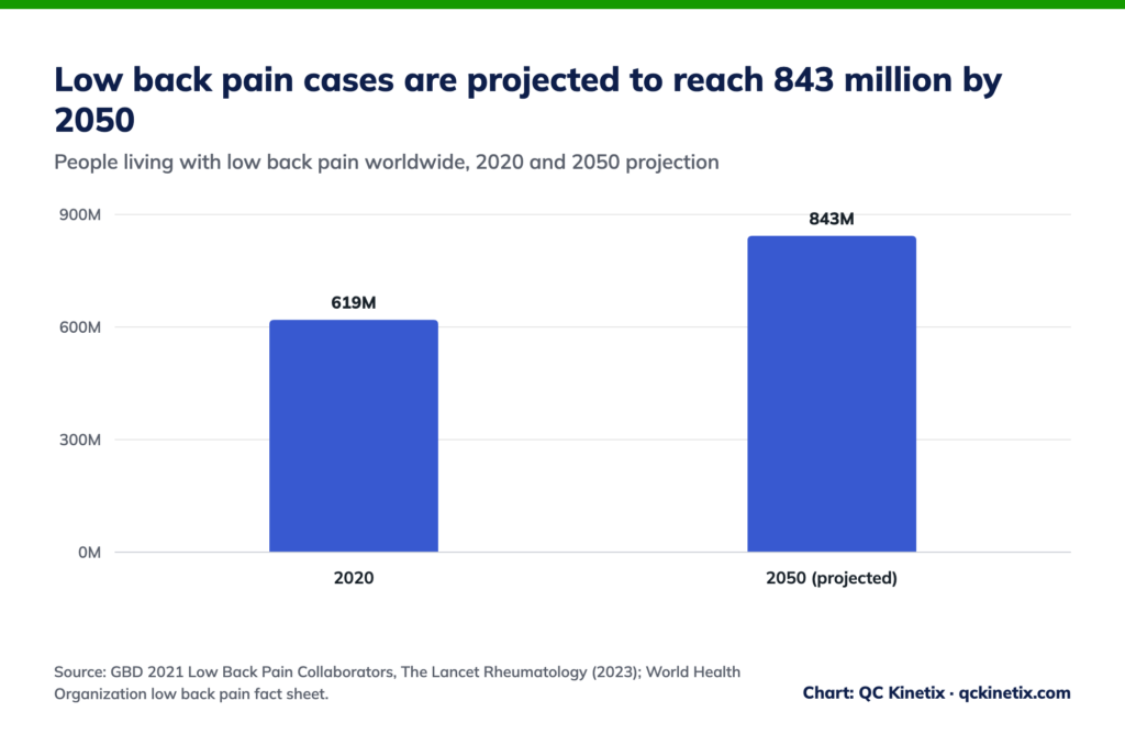 Bar chart: 619 million people worldwide had low back pain in 2020, projected to reach 843 million by 2050.