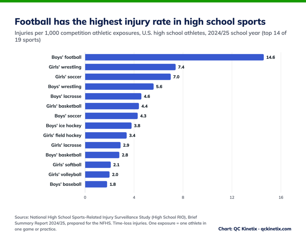Bar chart: high school football had the highest injury rate in 2024/25 at 14.6 injuries per 1,000 competition exposures, followed by girls' wrestling (7.4) and girls' soccer (7.0).