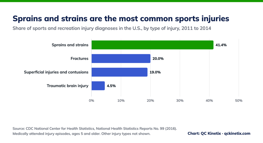 Bar chart: sprains and strains made up 41.4% of U.S. sports and recreation injury diagnoses, followed by fractures (20.0%) and superficial injuries and contusions (19.0%).