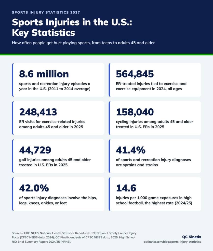 Sports Injury Statistics 2027: Rates by Sport, Trends